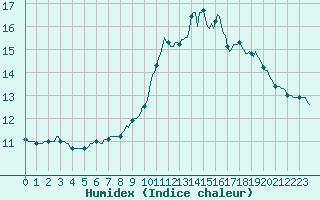 Courbe de l'humidex pour Tthieu (40)