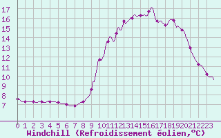 Courbe du refroidissement olien pour Montsevelier (Sw)