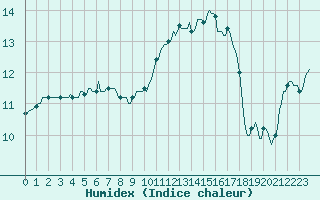 Courbe de l'humidex pour Connerr (72)