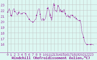 Courbe du refroidissement olien pour Orschwiller (67)