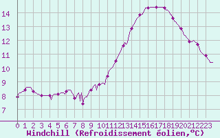 Courbe du refroidissement olien pour Vendme (41)