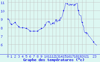 Courbe de tempratures pour Horrues (Be)