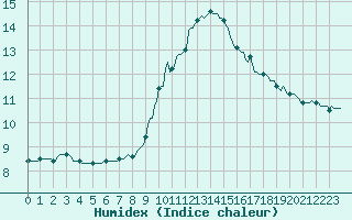 Courbe de l'humidex pour La Poblachuela (Esp)