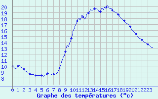 Courbe de tempratures pour Thoiras (30)