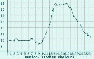 Courbe de l'humidex pour Ciudad Real (Esp)