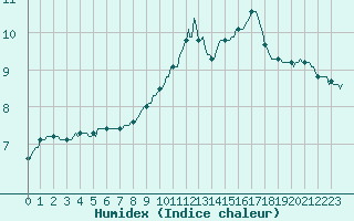 Courbe de l'humidex pour Saint-Nazaire-d'Aude (11)