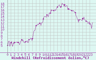 Courbe du refroidissement olien pour Bard (42)