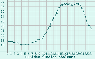 Courbe de l'humidex pour Muirancourt (60)