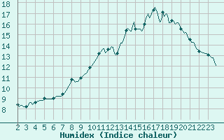 Courbe de l'humidex pour Ringendorf (67)