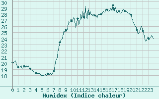 Courbe de l'humidex pour Sanary-sur-Mer (83)