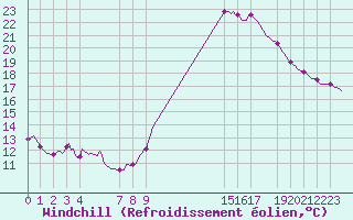Courbe du refroidissement olien pour Saint-Haon (43)