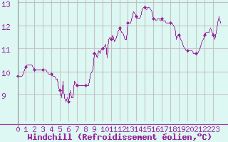 Courbe du refroidissement olien pour Saint-Germain-le-Guillaume (53)