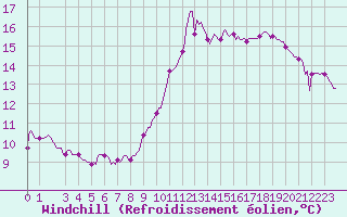 Courbe du refroidissement olien pour Puy-Saint-Pierre (05)