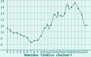 Courbe de l'humidex pour Vendme (41)