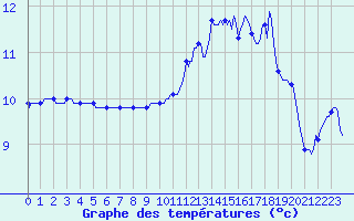 Courbe de tempratures pour Trelly (50)