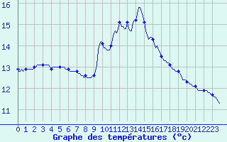 Courbe de tempratures pour Saint-Nazaire-d