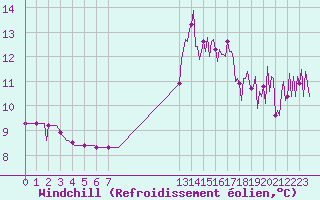 Courbe du refroidissement olien pour Douzens (11)