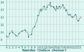 Courbe de l'humidex pour Aytr-Plage (17)