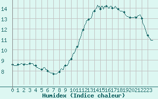 Courbe de l'humidex pour Amiens - Dury (80)