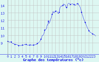 Courbe de tempratures pour Pinsot (38)