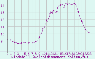 Courbe du refroidissement olien pour Pinsot (38)