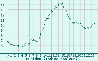 Courbe de l'humidex pour Le Luc (83)