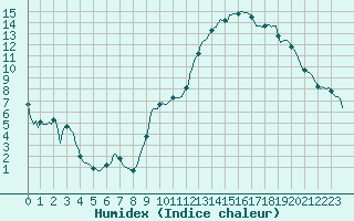 Courbe de l'humidex pour La Meyze (87)