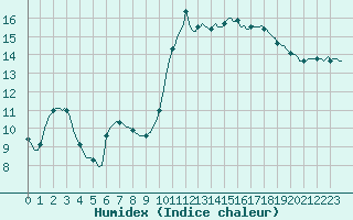 Courbe de l'humidex pour Pont-l'Abb (29)