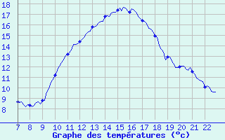 Courbe de tempratures pour Doissat (24)