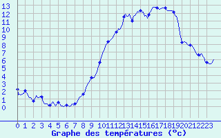 Courbe de tempratures pour Bonnecombe - Les Salces (48)