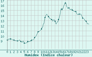 Courbe de l'humidex pour Vanclans (25)