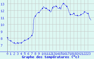 Courbe de tempratures pour Potte (80)