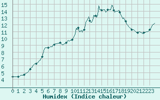 Courbe de l'humidex pour Forceville (80)