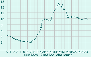 Courbe de l'humidex pour Sgur-le-Chteau (19)