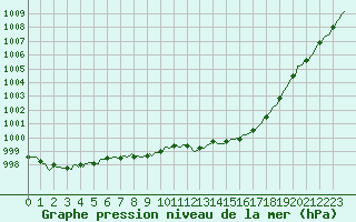 Courbe de la pression atmosphrique pour Tthieu (40)
