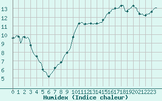 Courbe de l'humidex pour Montredon des Corbires (11)