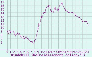 Courbe du refroidissement olien pour Marseille - Saint-Loup (13)