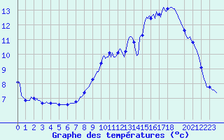Courbe de tempratures pour Renwez (08)
