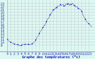 Courbe de tempratures pour Almenches (61)