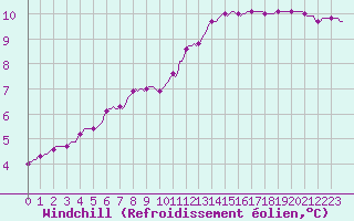 Courbe du refroidissement olien pour Priay (01)