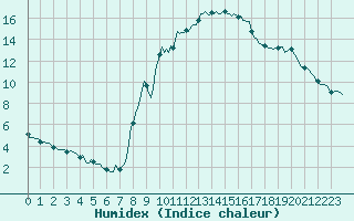 Courbe de l'humidex pour Sallanches (74)