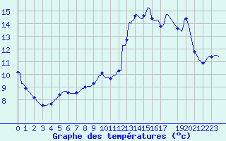 Courbe de tempratures pour Loublande (79)