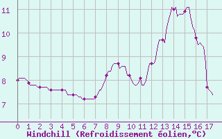 Courbe du refroidissement olien pour Mgevette (74)