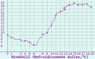 Courbe du refroidissement olien pour Puy-Saint-Pierre (05)