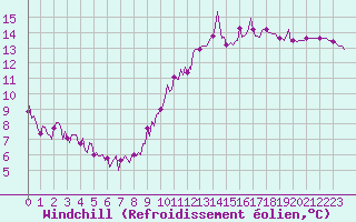 Courbe du refroidissement olien pour Marseille - Saint-Loup (13)