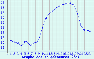 Courbe de tempratures pour Frontenac (33)