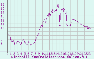 Courbe du refroidissement olien pour Leign-les-Bois - La Chamarderie (86)
