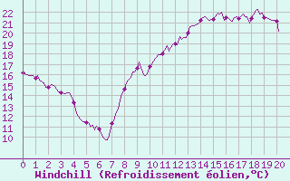 Courbe du refroidissement olien pour Als (30)