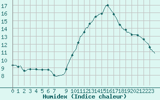 Courbe de l'humidex pour Douzens (11)