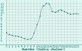 Courbe de l'humidex pour Quimperl (29)